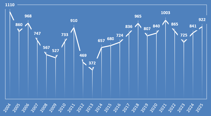 Ventas anuales de vivienda en Pozuelo de Alarcón 